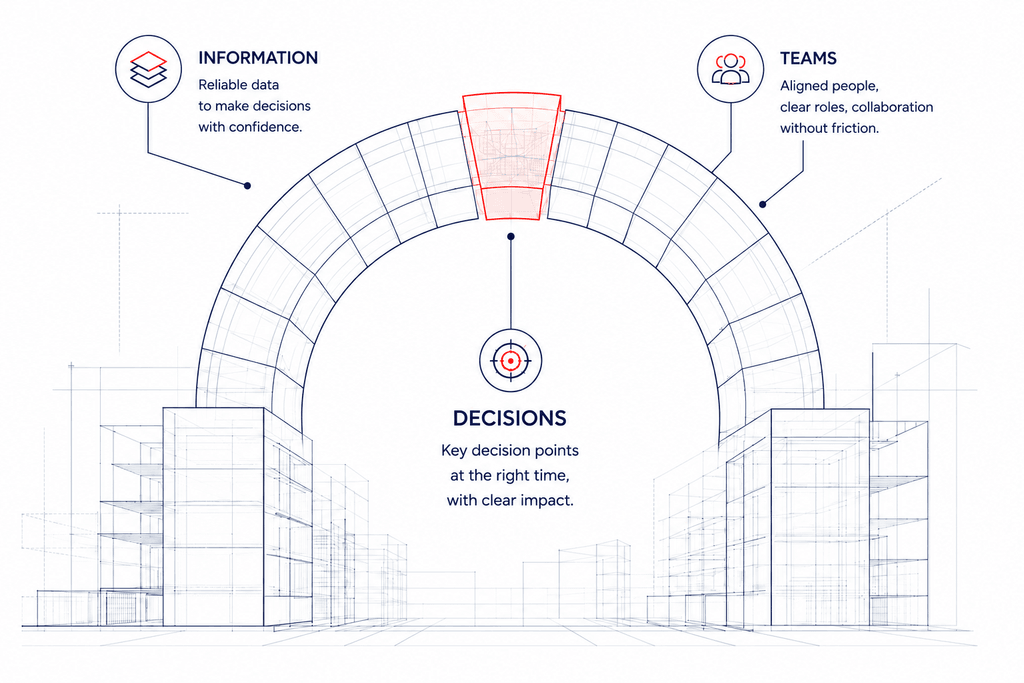 Arch with a red keystone connecting three elements. Information: reliable data to make decisions with confidence. Teams: aligned people, clear roles, collaboration without friction. Decisions: key decision points at the right time, with clear impact.