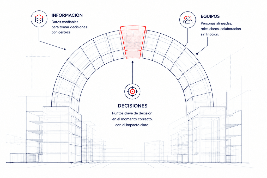 Arco con la piedra clave en rojo que une tres piezas. Información: datos confiables para tomar decisiones con certeza. Equipos: personas alineadas, roles claros, colaboración sin fricción. Decisiones: puntos clave de decisión en el momento correcto, con el impacto claro.