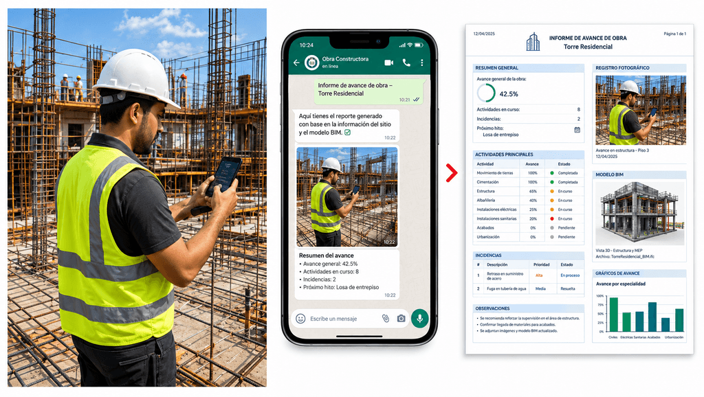 De la obra al informe: una persona con casco y chaleco registra el avance con el móvil entre armaduras de acero; en el teléfono, una conversación recibe el reporte generado con la información del sitio y el modelo BIM —avance general del 42,5 %, ocho actividades en curso, dos incidencias y el próximo hito, la losa de entrepiso—; a la derecha, el informe de avance de obra con resumen, actividades, incidencias, registro fotográfico, una vista del modelo BIM y gráficos de avance.